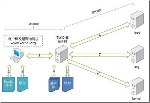 Linux云計算中的核心網絡服務 DNS域名系統服務詳解